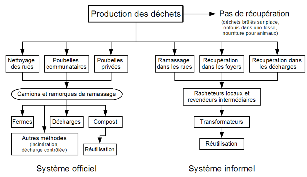 Principes courants de gestion des déchets dans les pays en développement