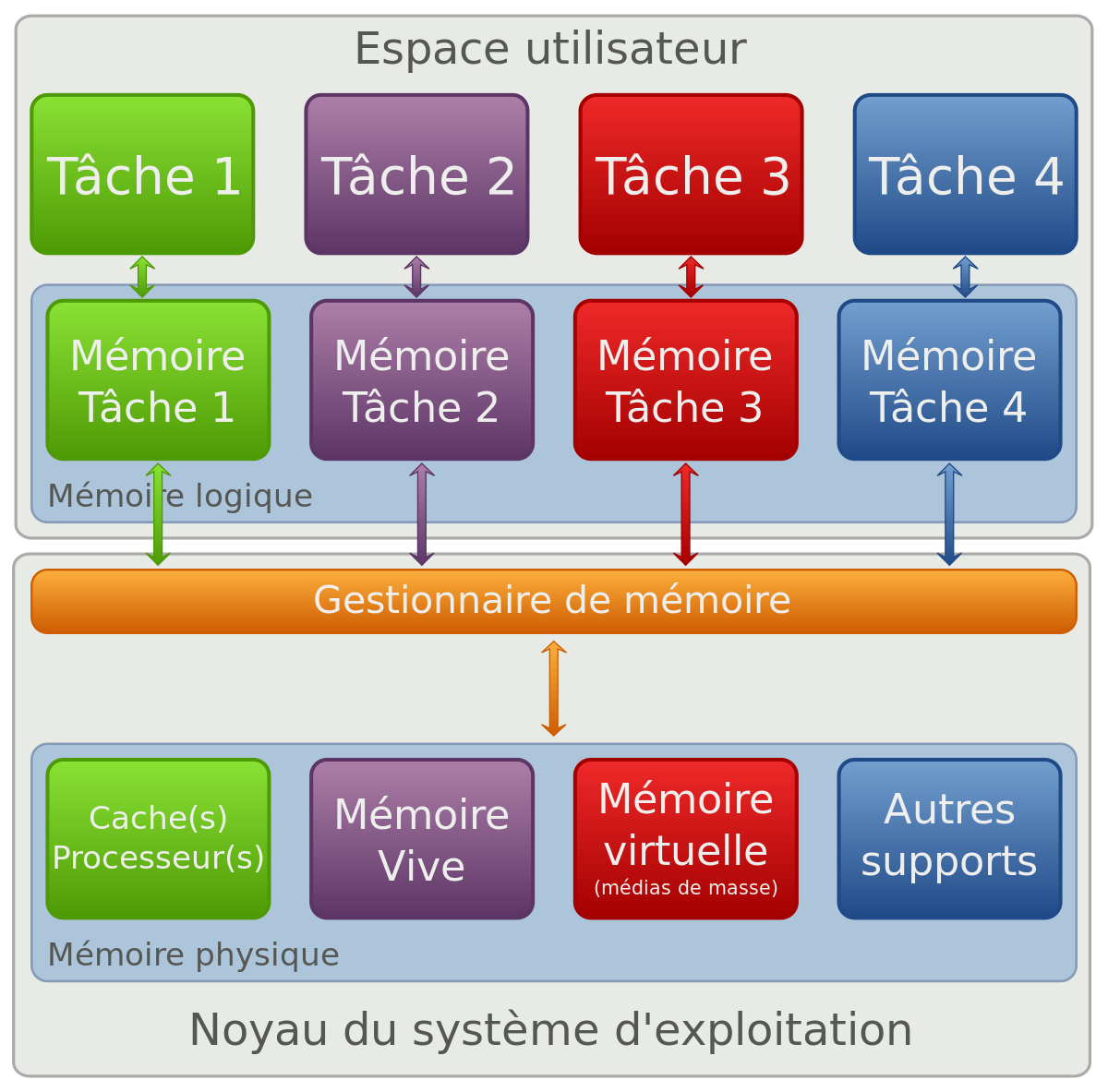 Gestionnaire de mémoire, espace utilisateur et espace noyau