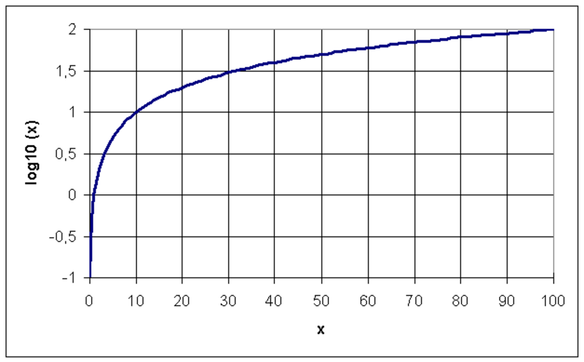 Graphe de la fonction logarithme