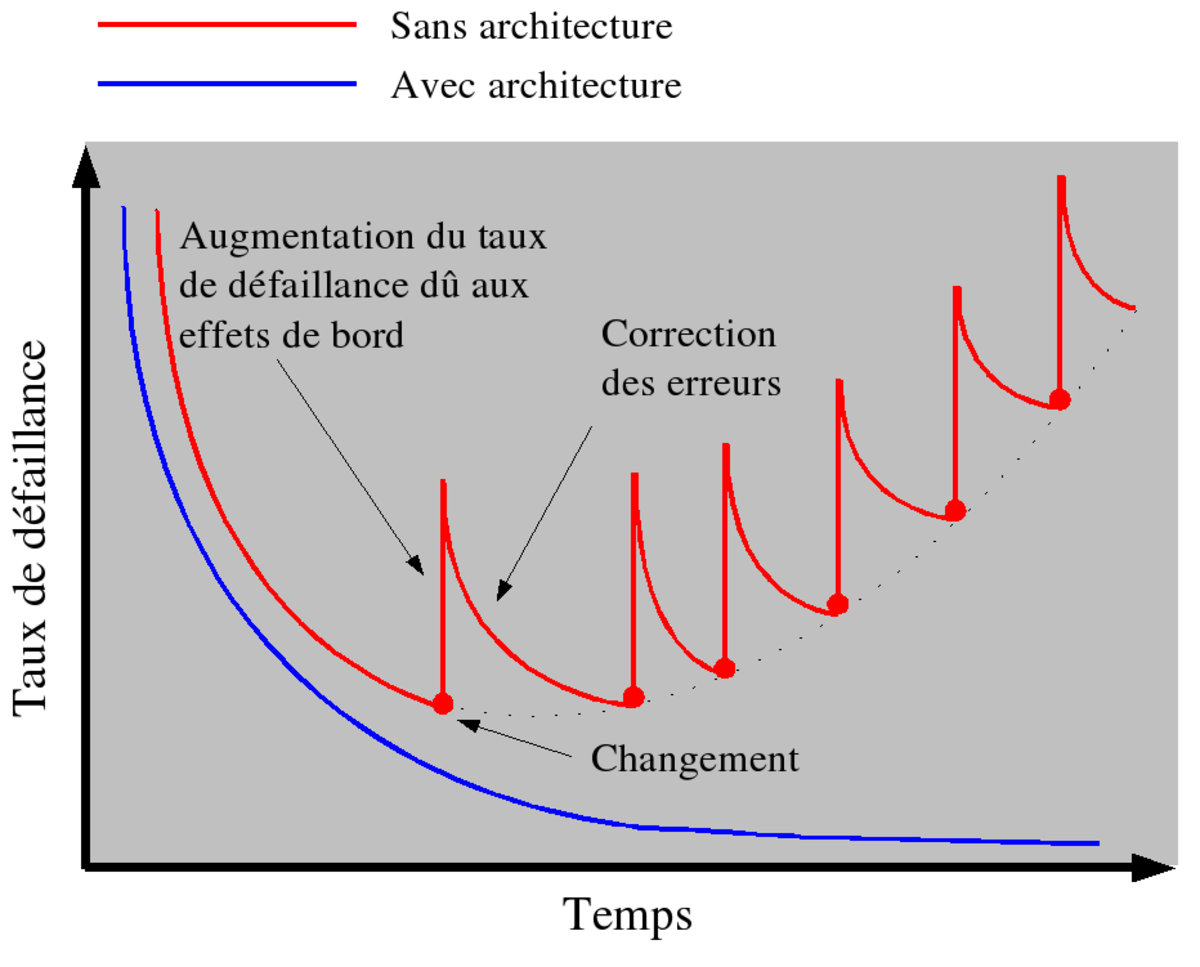 Architecture logicielle