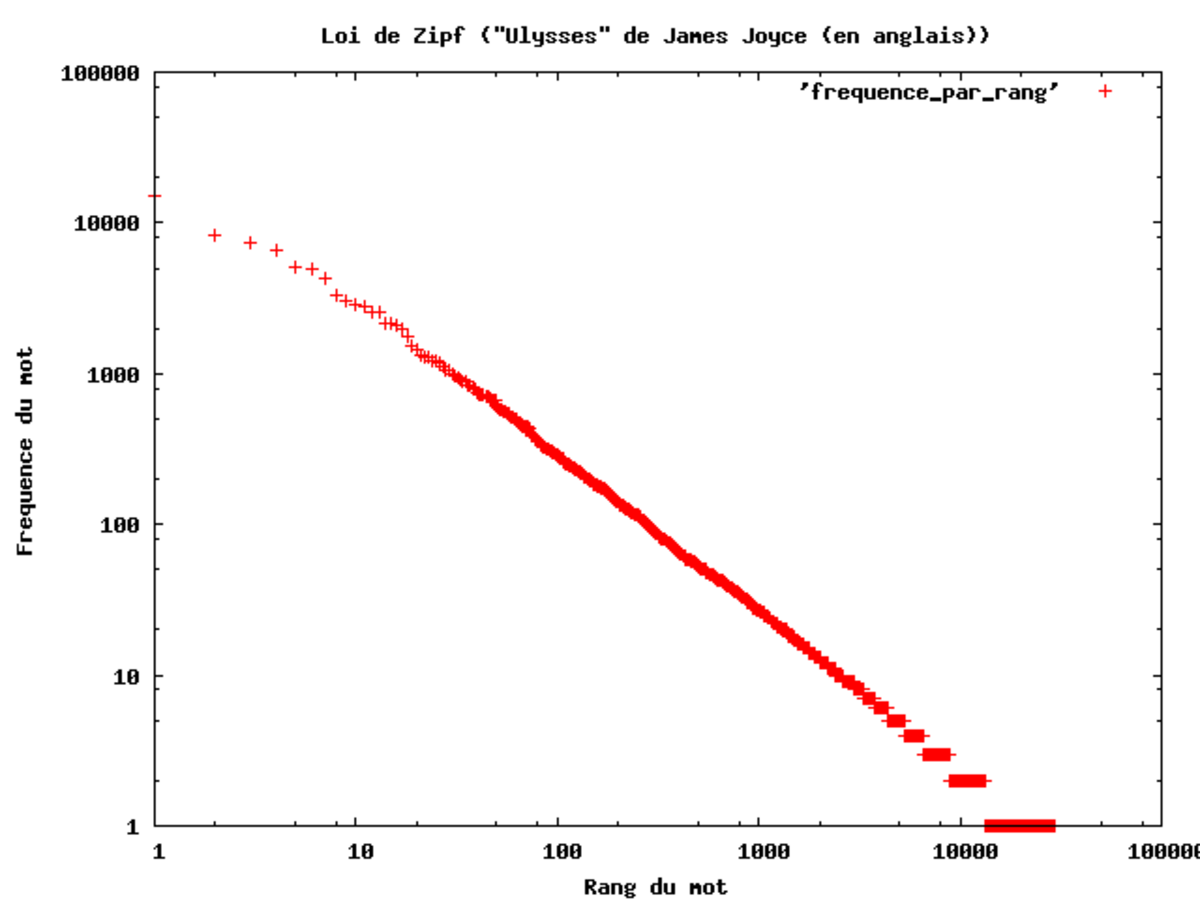 Loi de Zipf