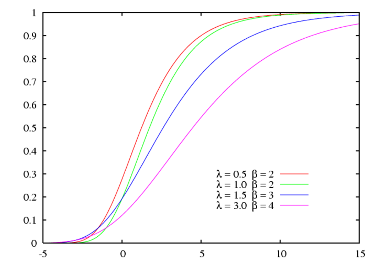 Cumulative distribution function