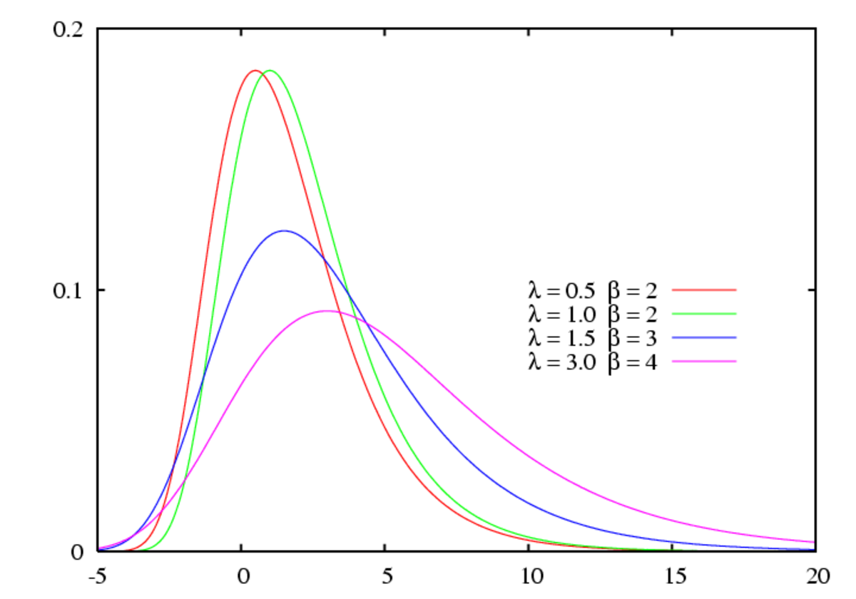 Distribution de Gumbel