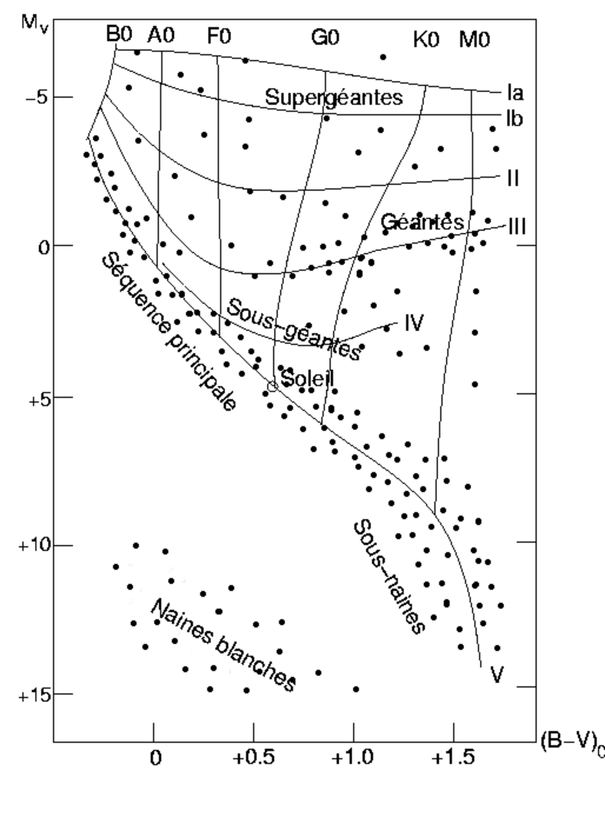 Diagramme de Hertzsprung-Russell
