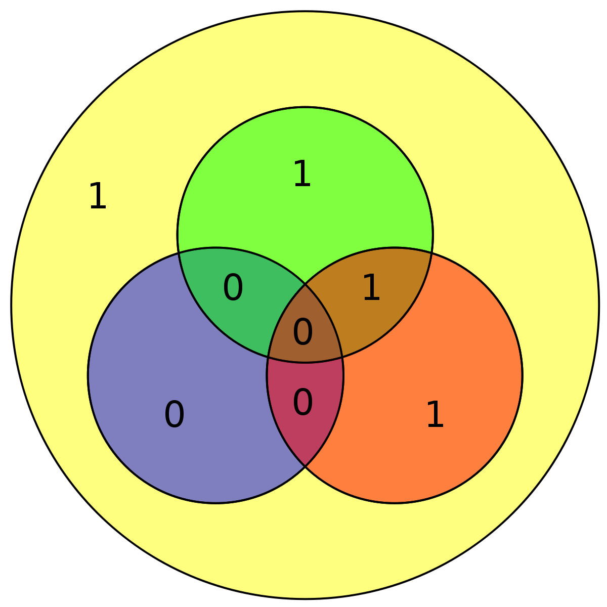Hamming code for 0100 becomes 0100101 with extra parity bit 1