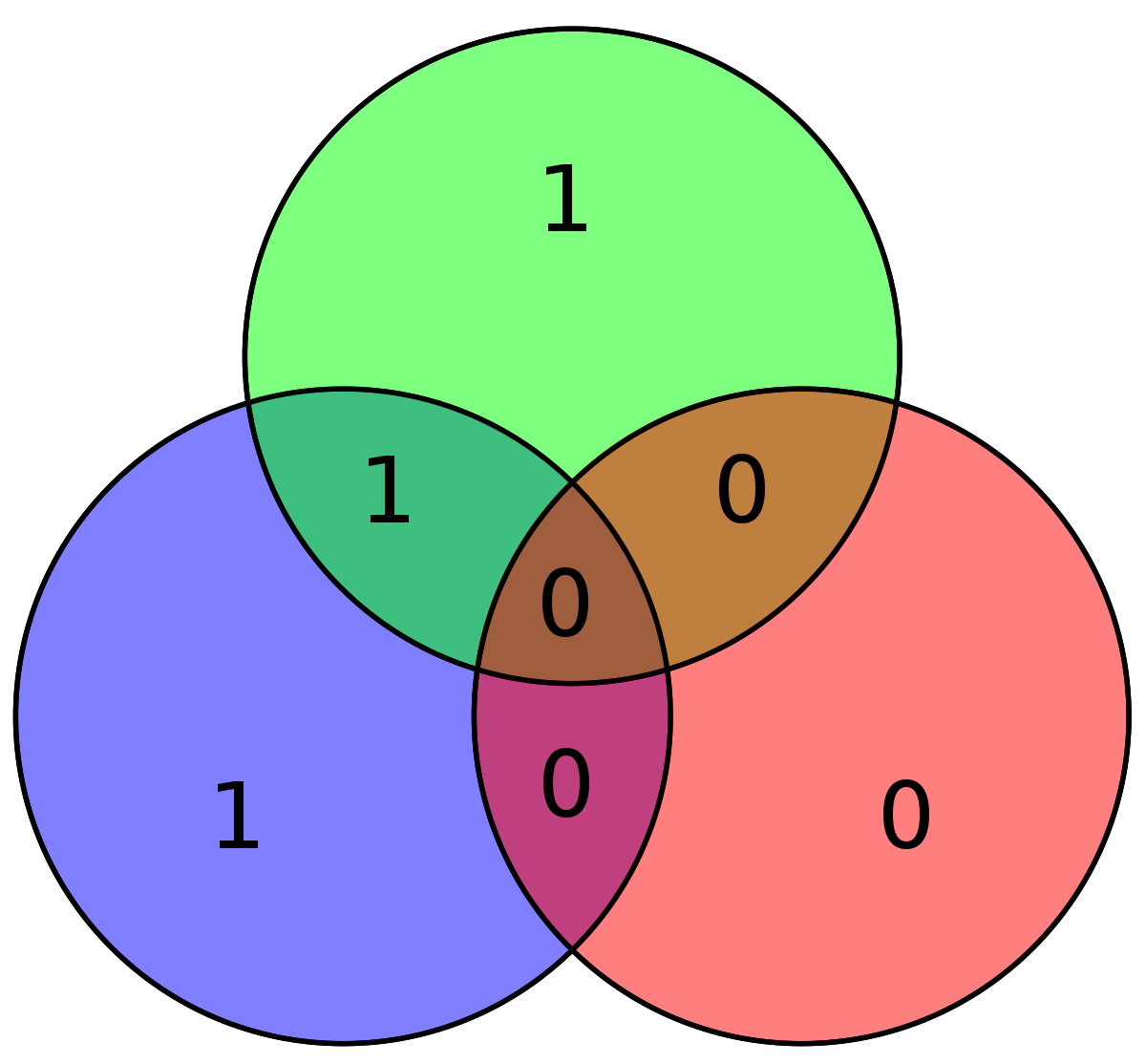Hamming code for 1000 becomes 1000011