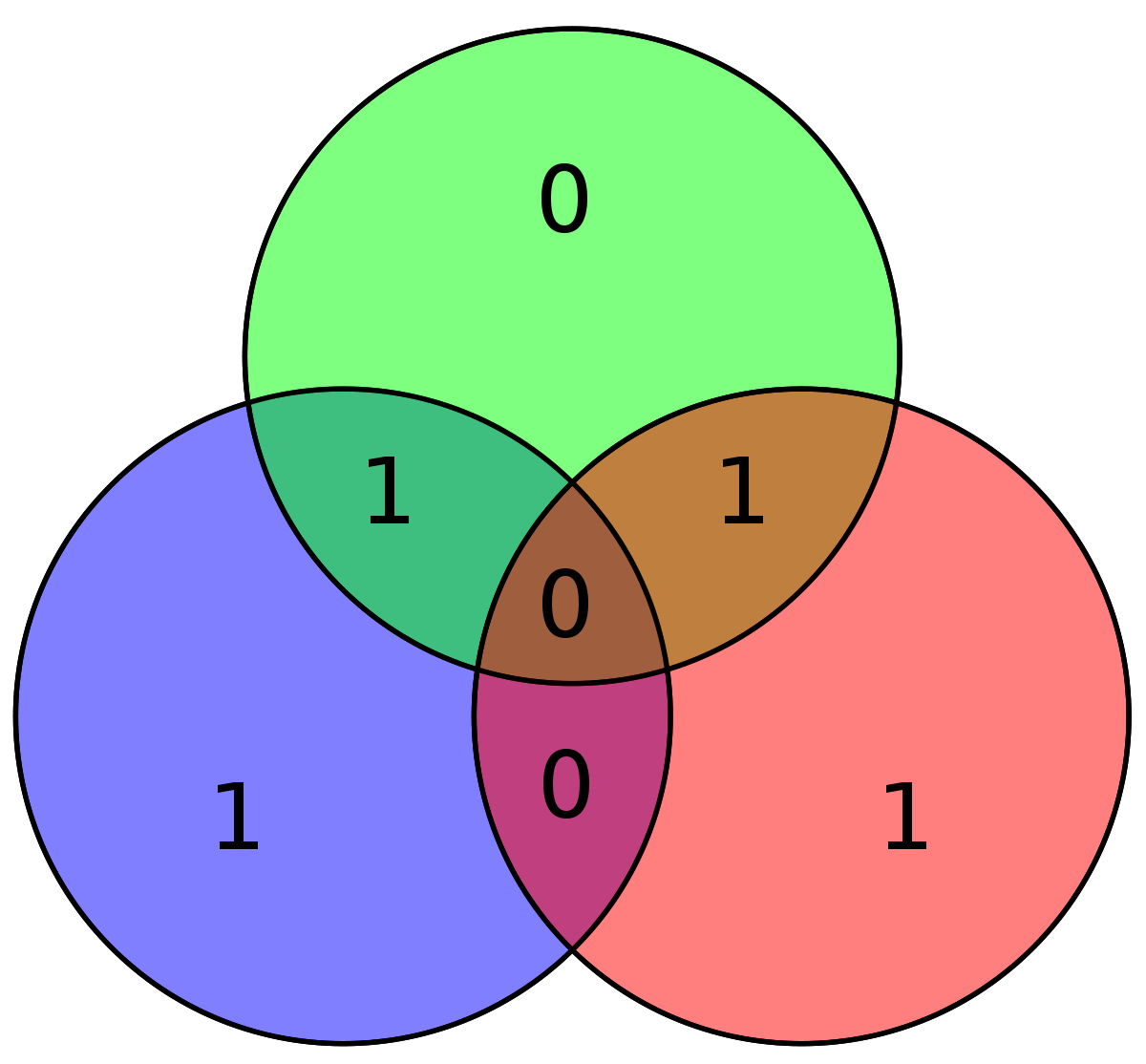Hamming code for 1100 becomes 1100110