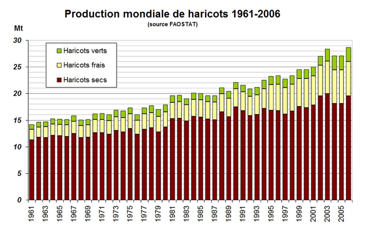 Haricots 1961-2006.jpg