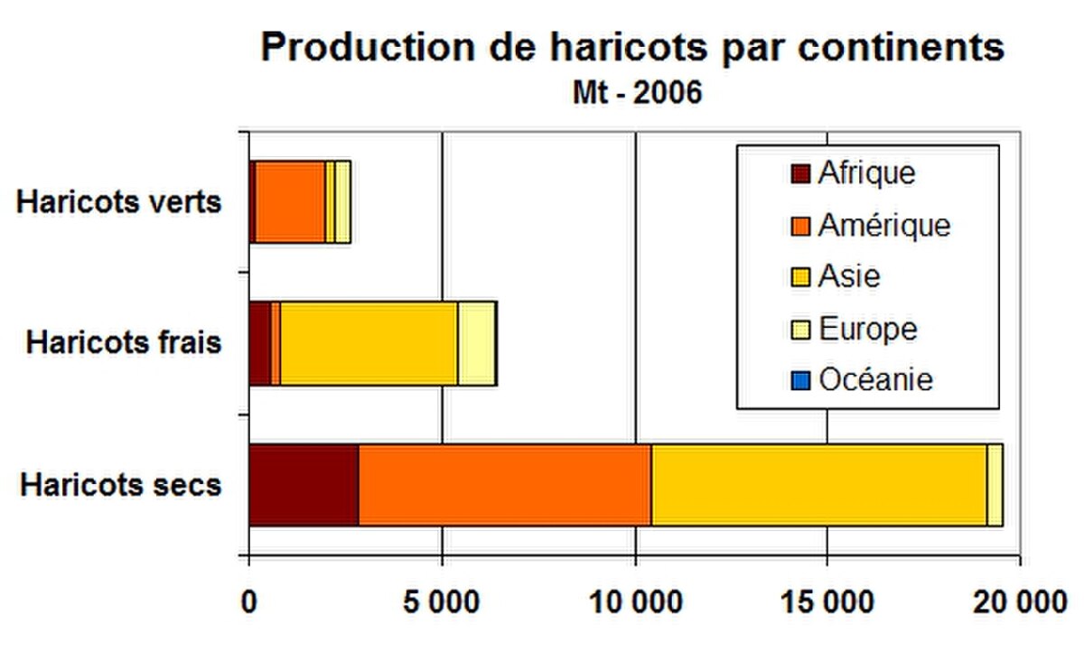 Haricots par continents -2006.jpg