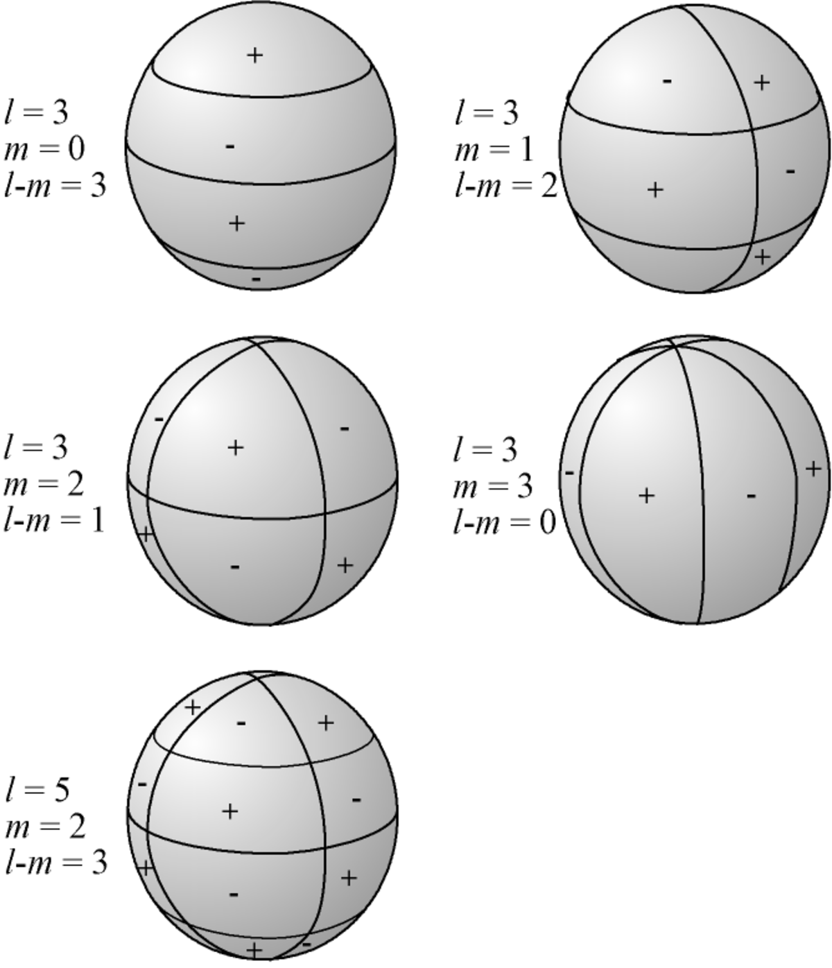 Harmoniques spheriques positif negatif.png