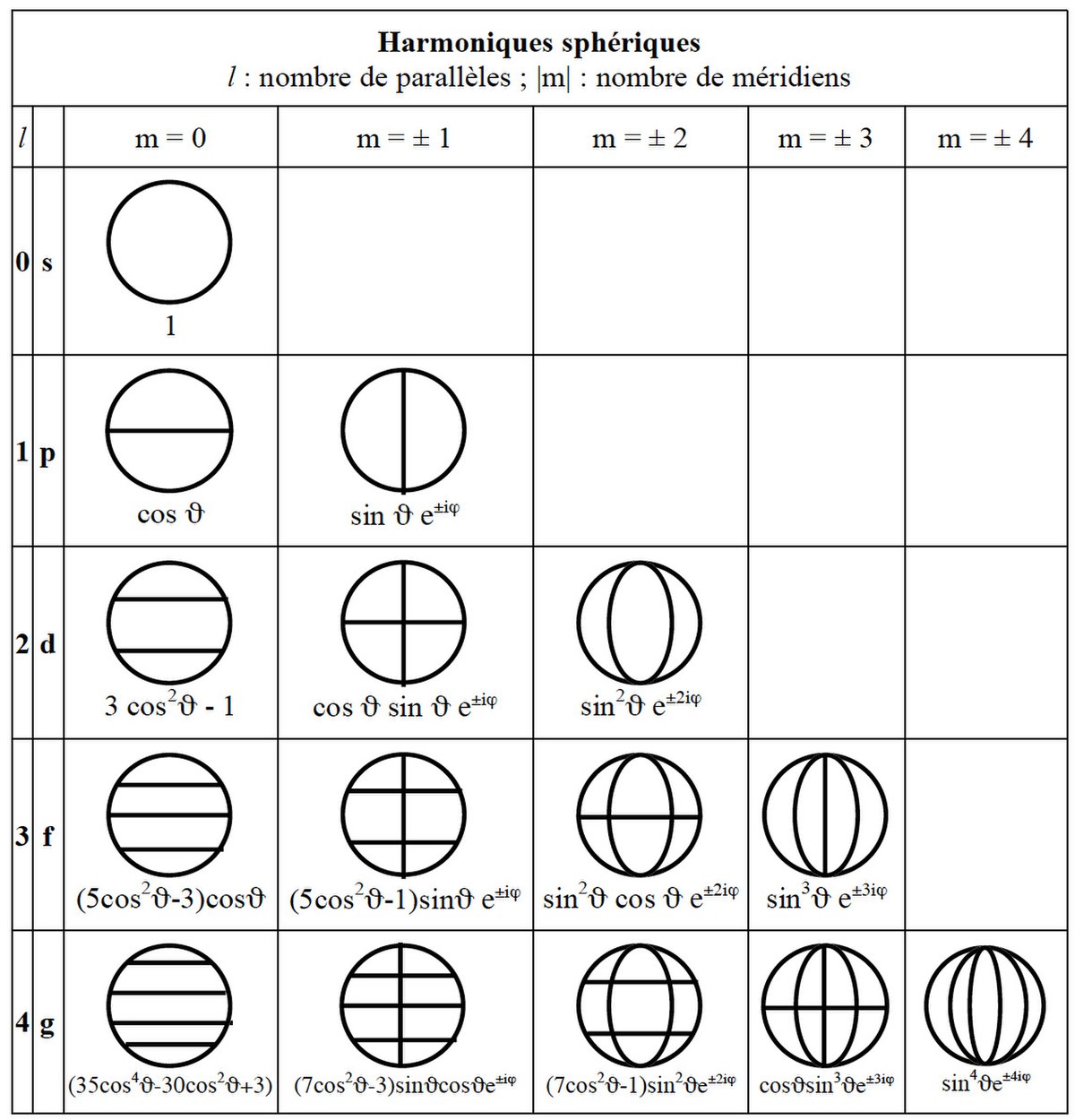 Harmoniques sphériques.jpg