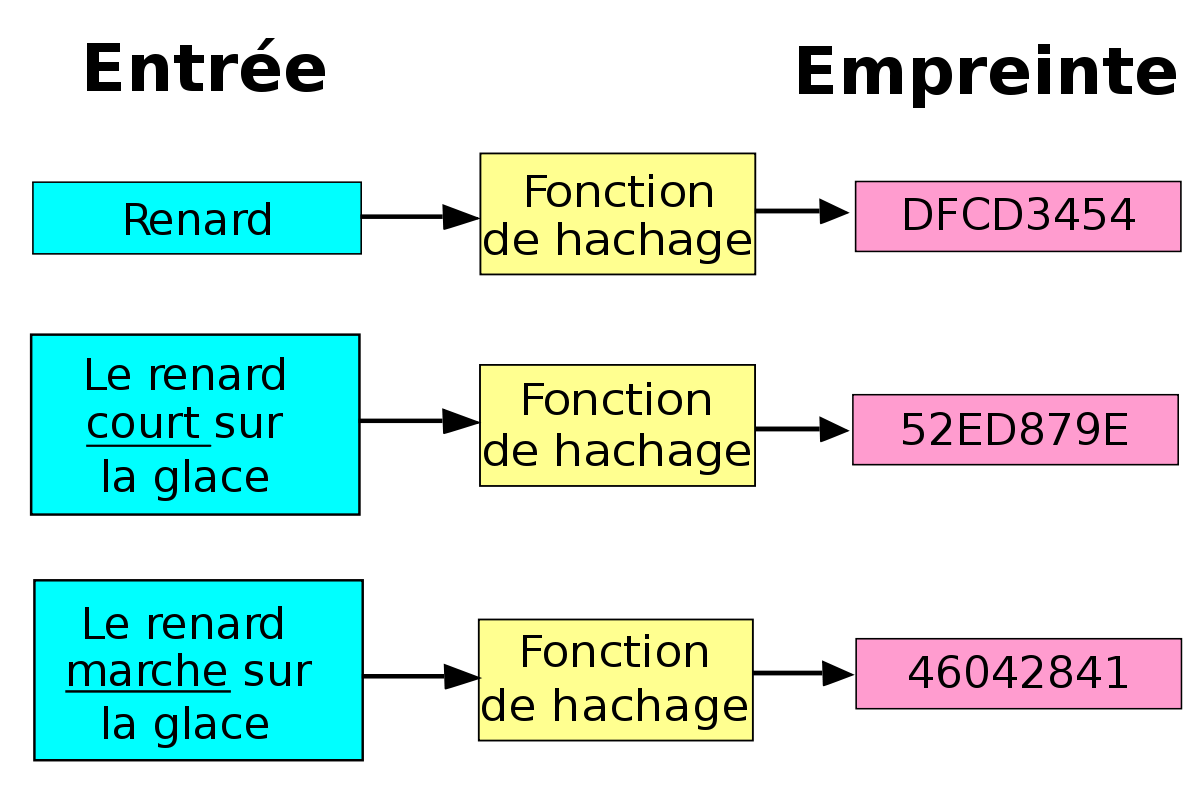 Fonction de hachage