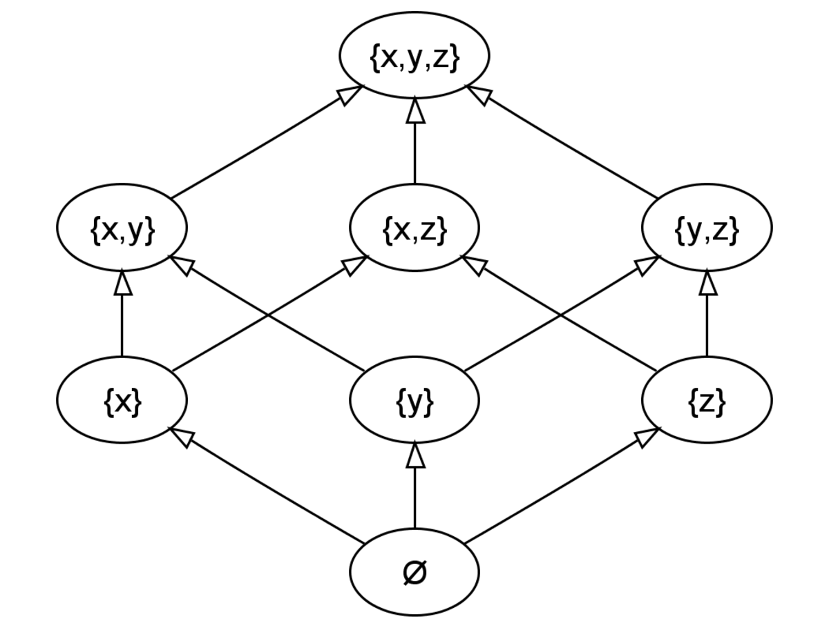 Diagramme de Hasse d'un ensemble à 3 éléments