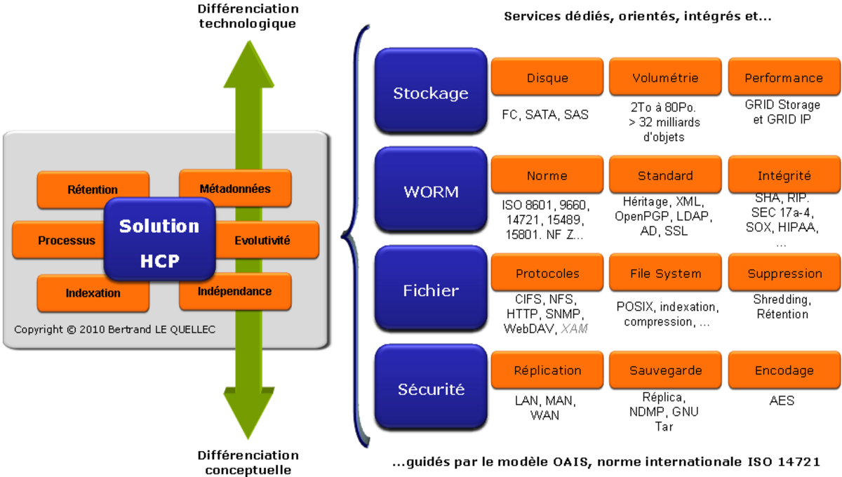 Hitachi Content Platform