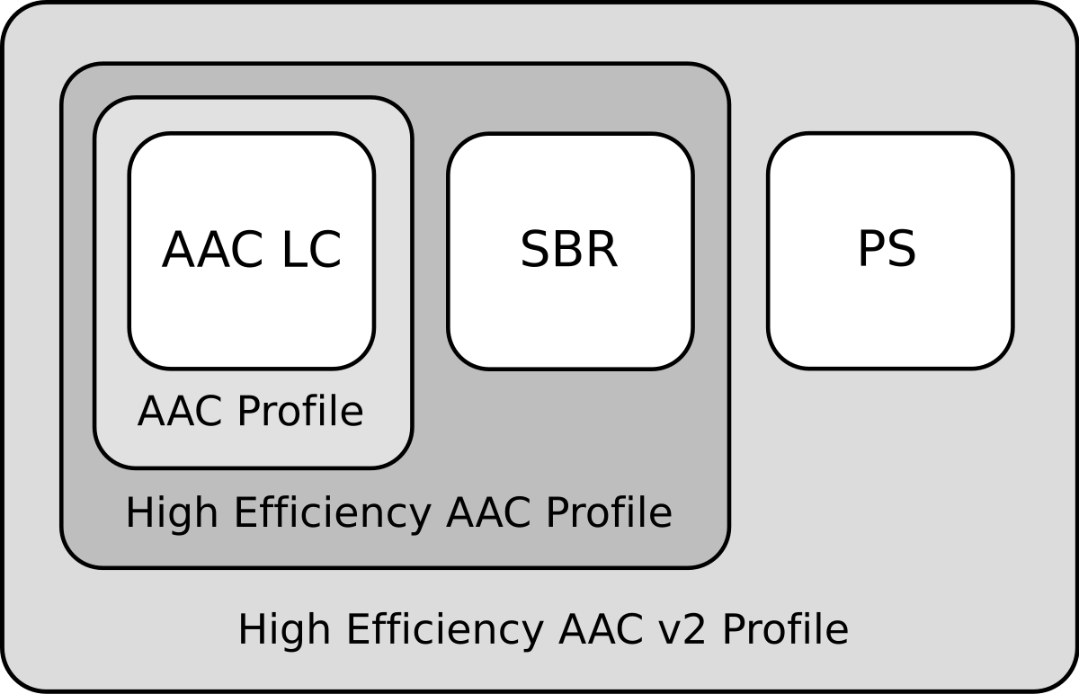 Advanced Audio Coding