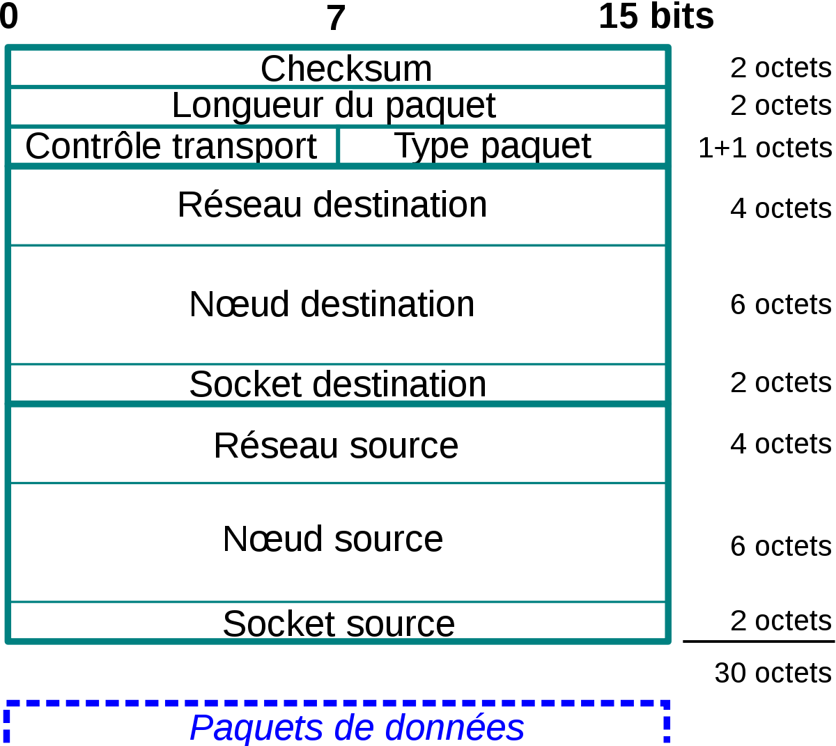 Internetwork Packet Exchange
