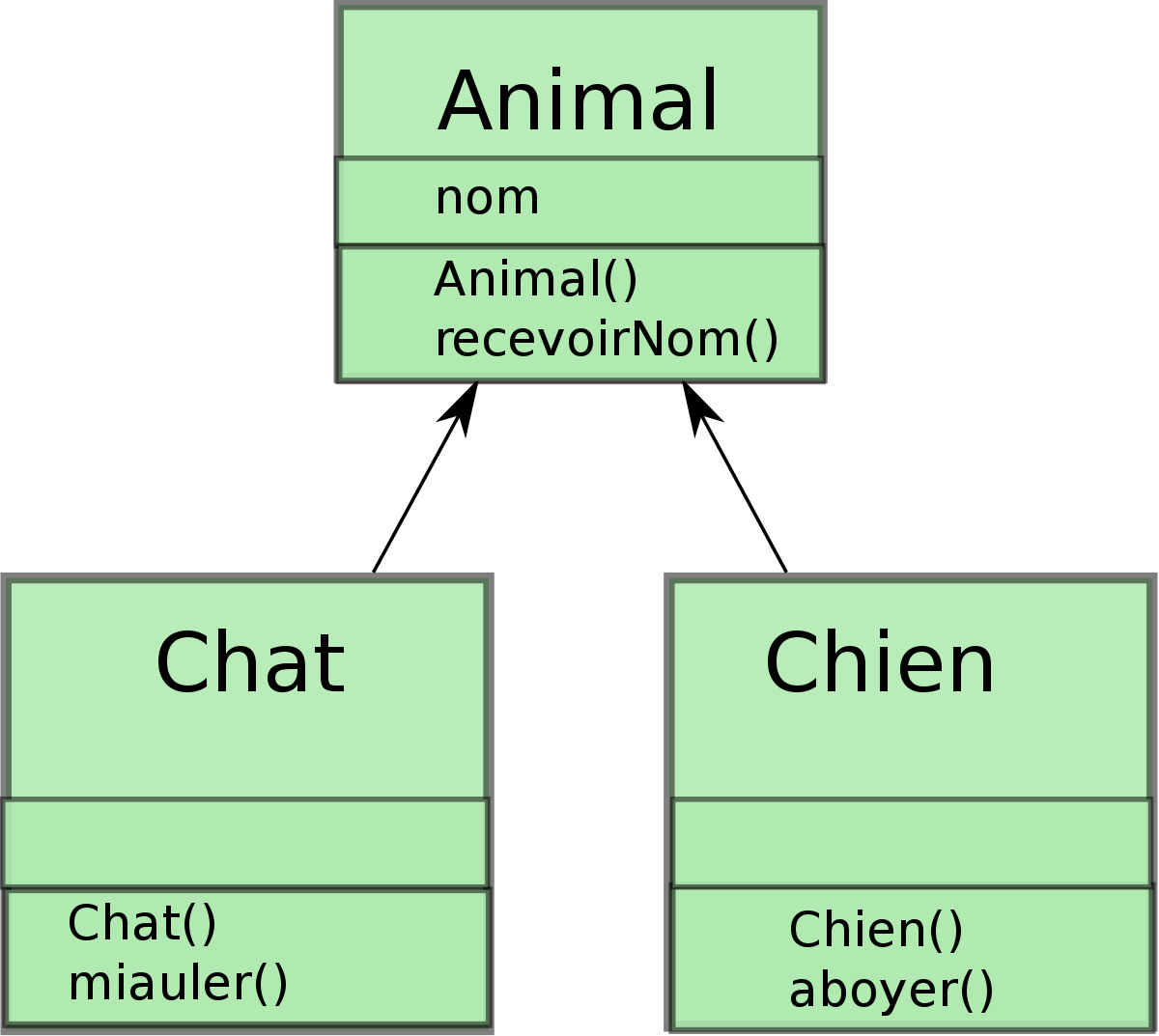 Héritage (informatique)