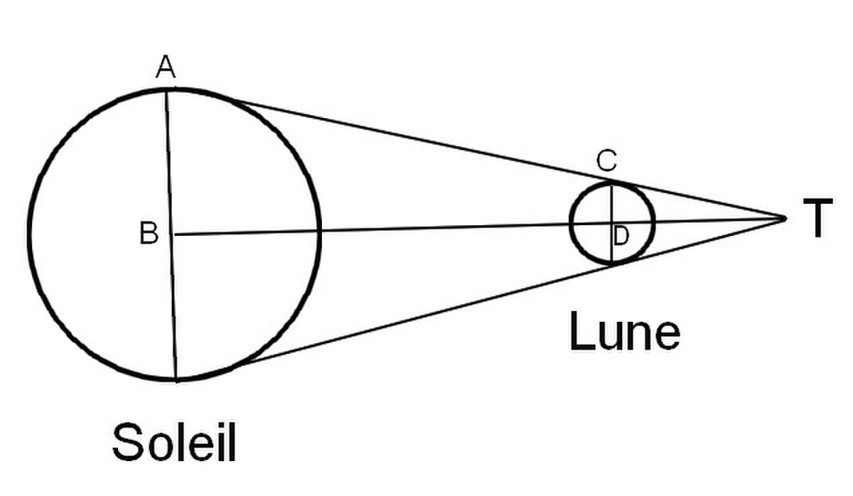 Des grandeurs et des distances du Soleil et de la Lune