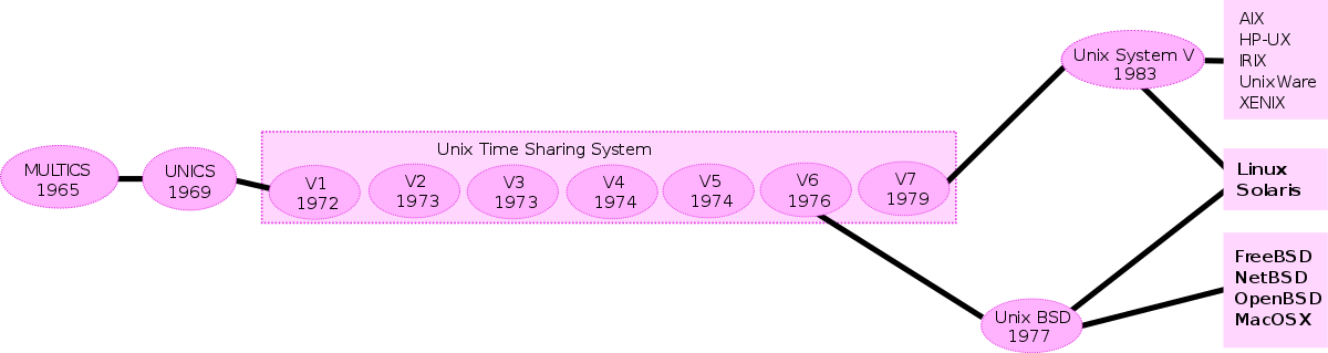 UNIX