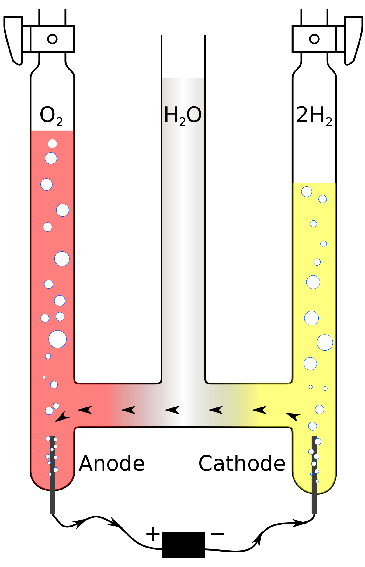 Électrolyse de l'eau