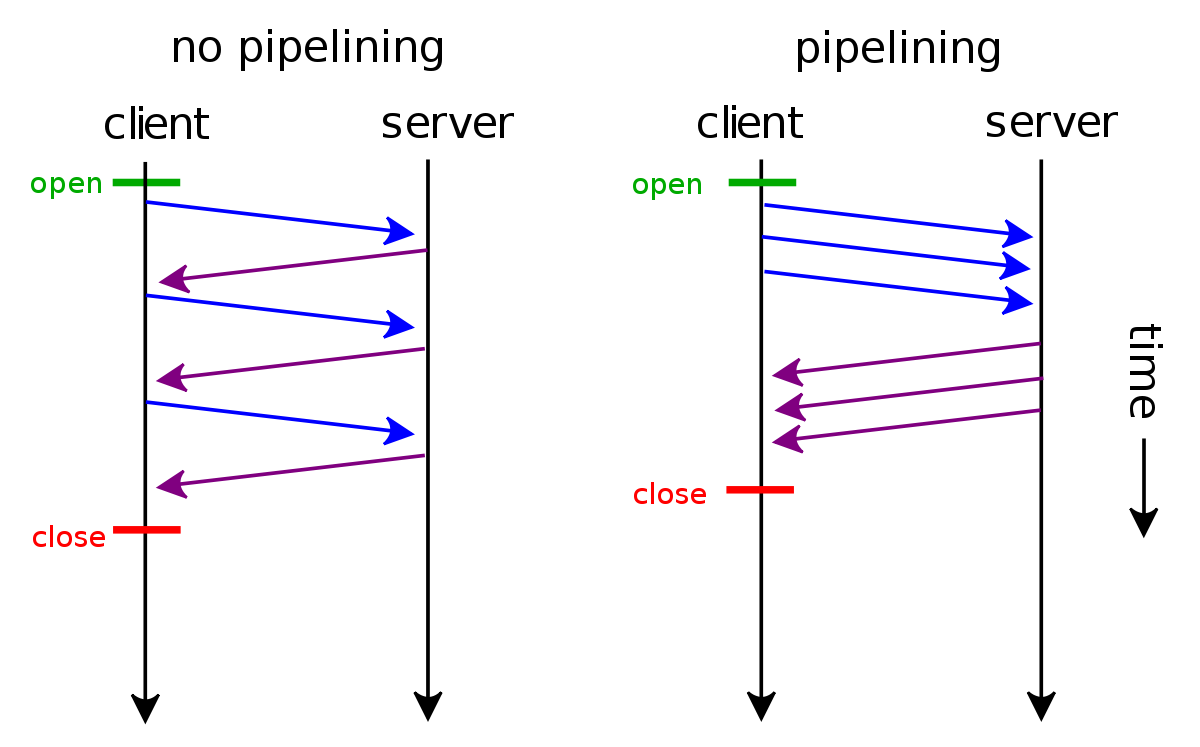 Pipelining HTTP