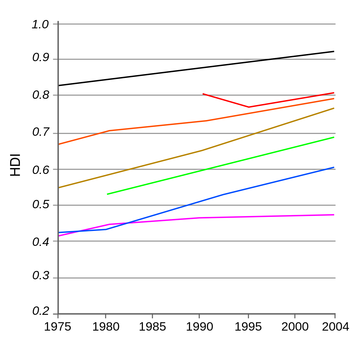 Indice de développement humain