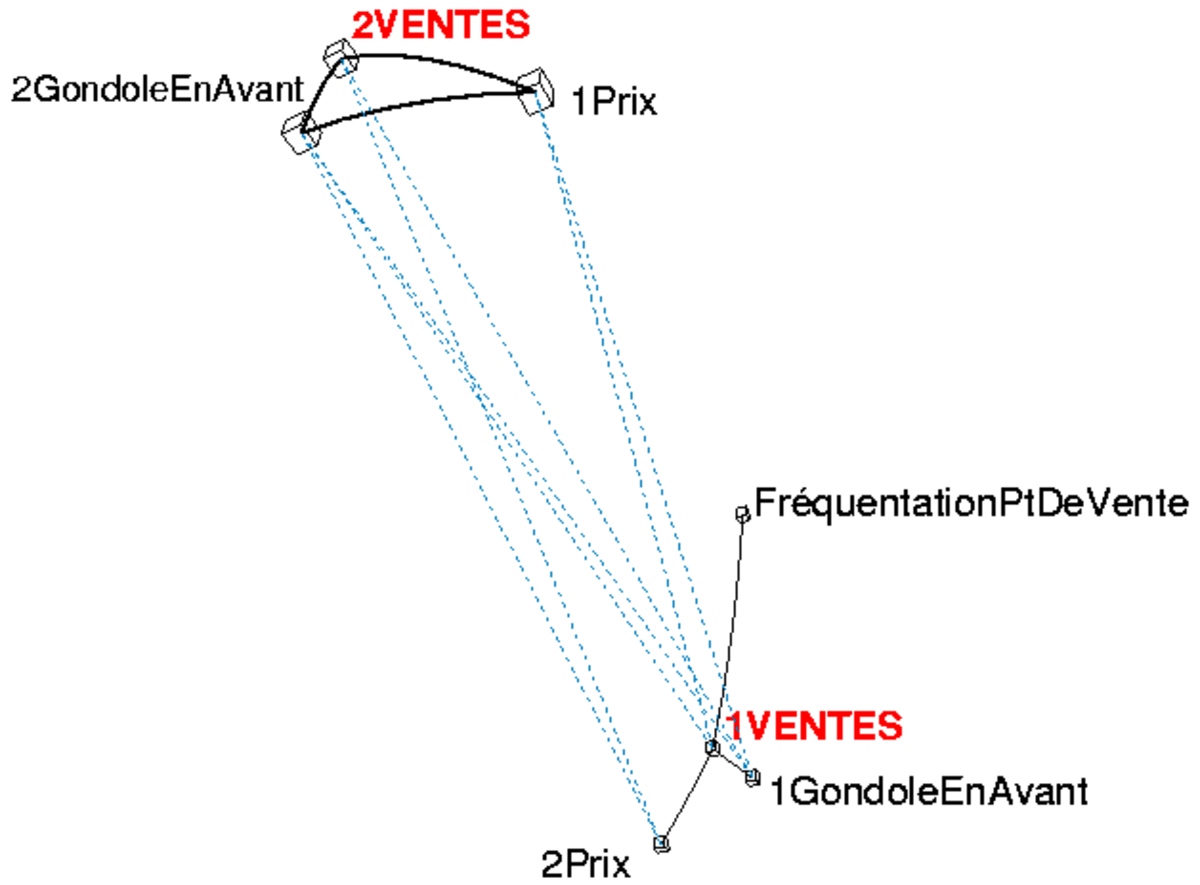 Modèles de régression multiple postulés et non postulés