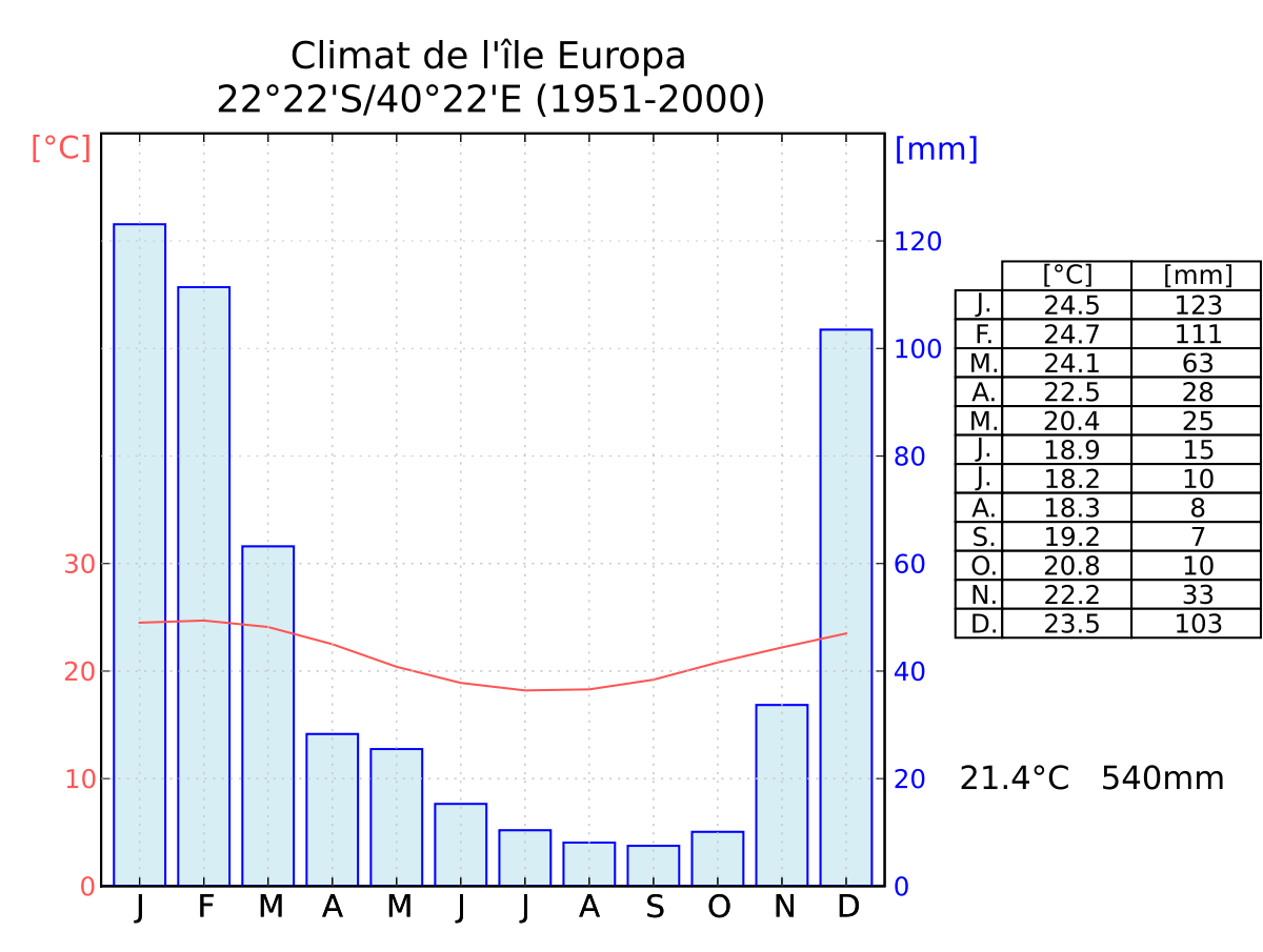 Ile-europe-1951-2000-climat-ombrothermique-1.svg