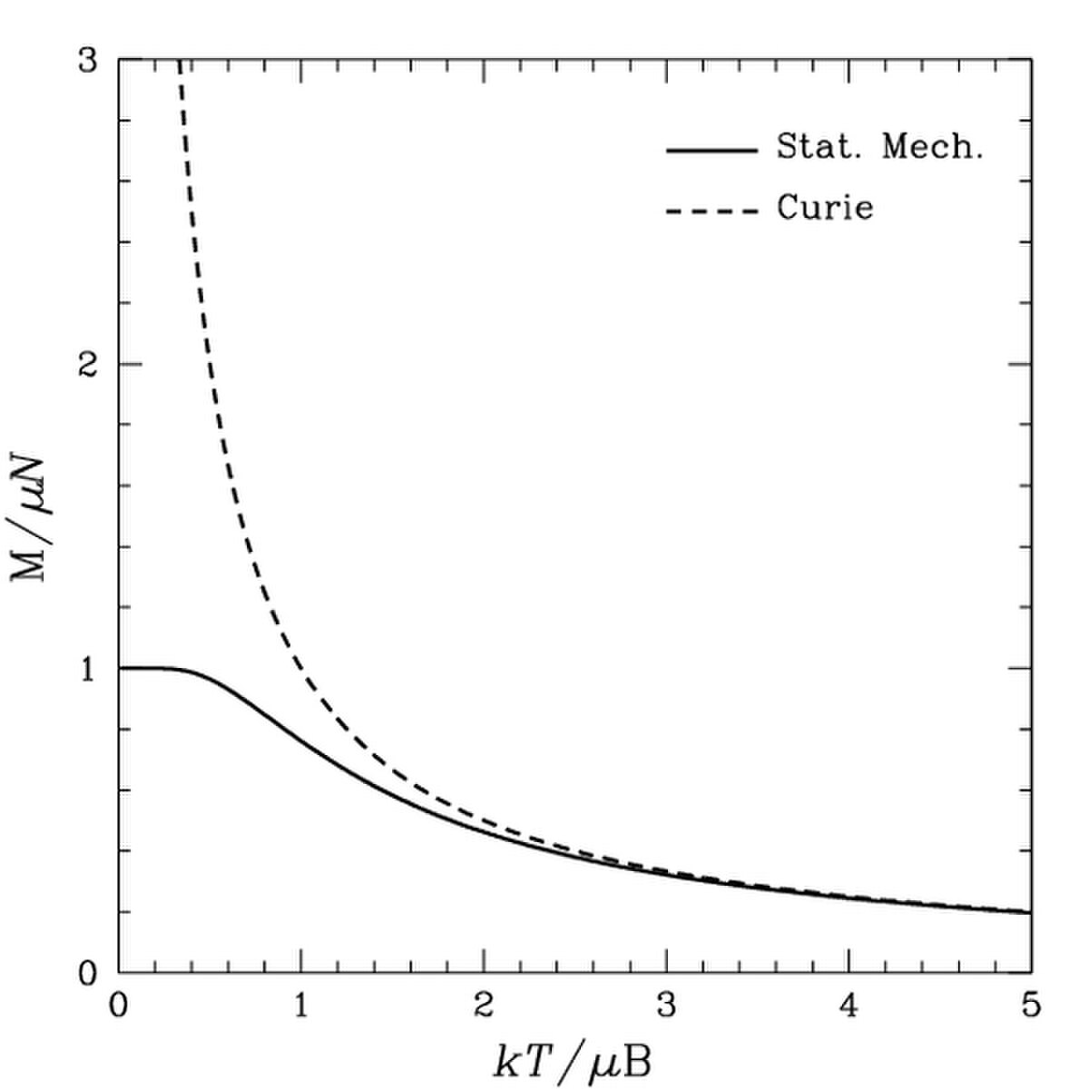 Loi de Curie
