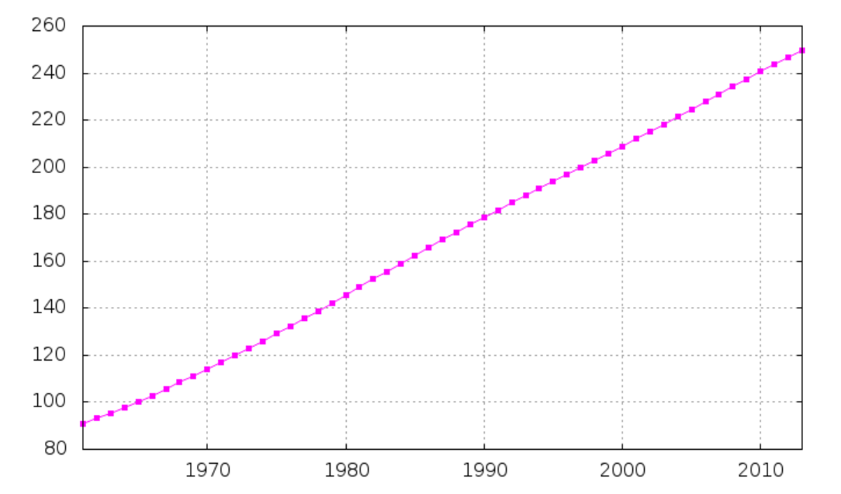 Démographie de l'Indonésie