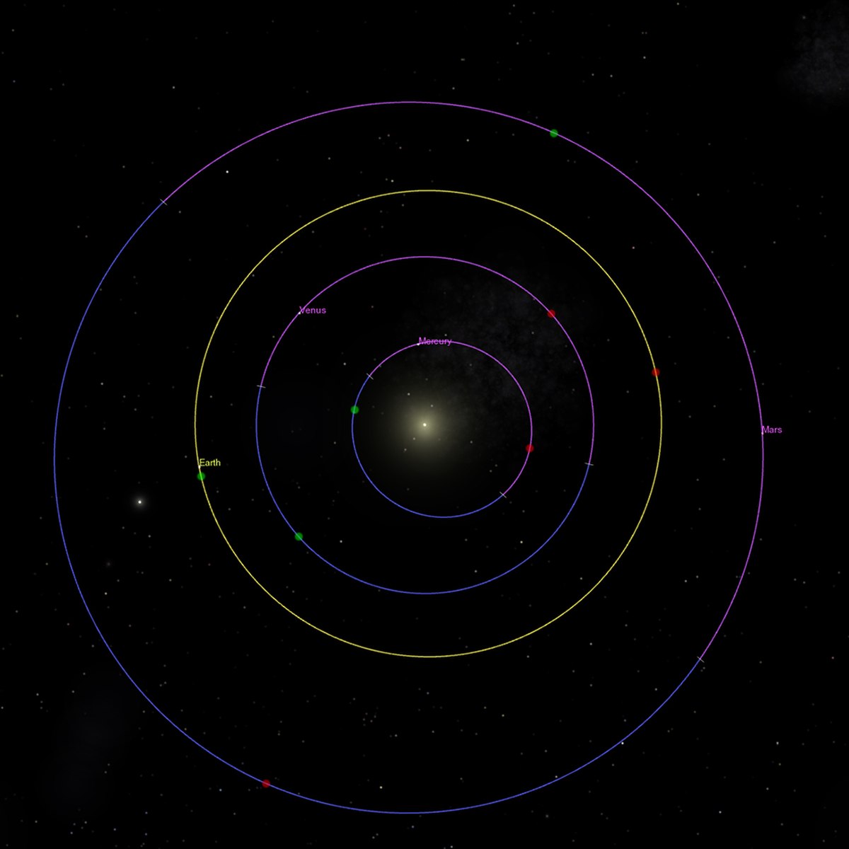 Position relative des périapsides (en vert) et apoapsides (en rouge) des planètes les plus intérieures du système solaire