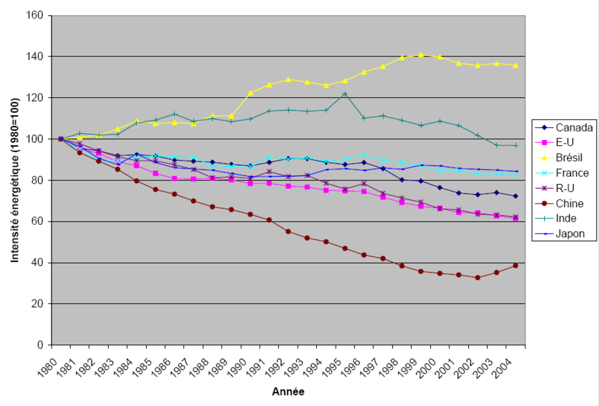 Évolution de l'intensité énergétique pour quelques pays, 1980-2004