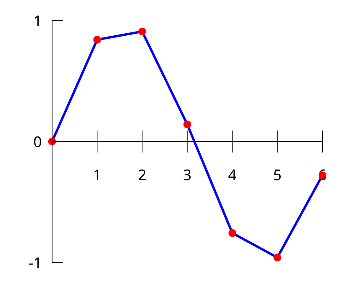 Interpolation numérique