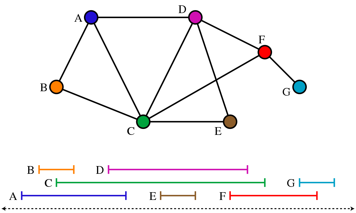Graphe d'intervalle