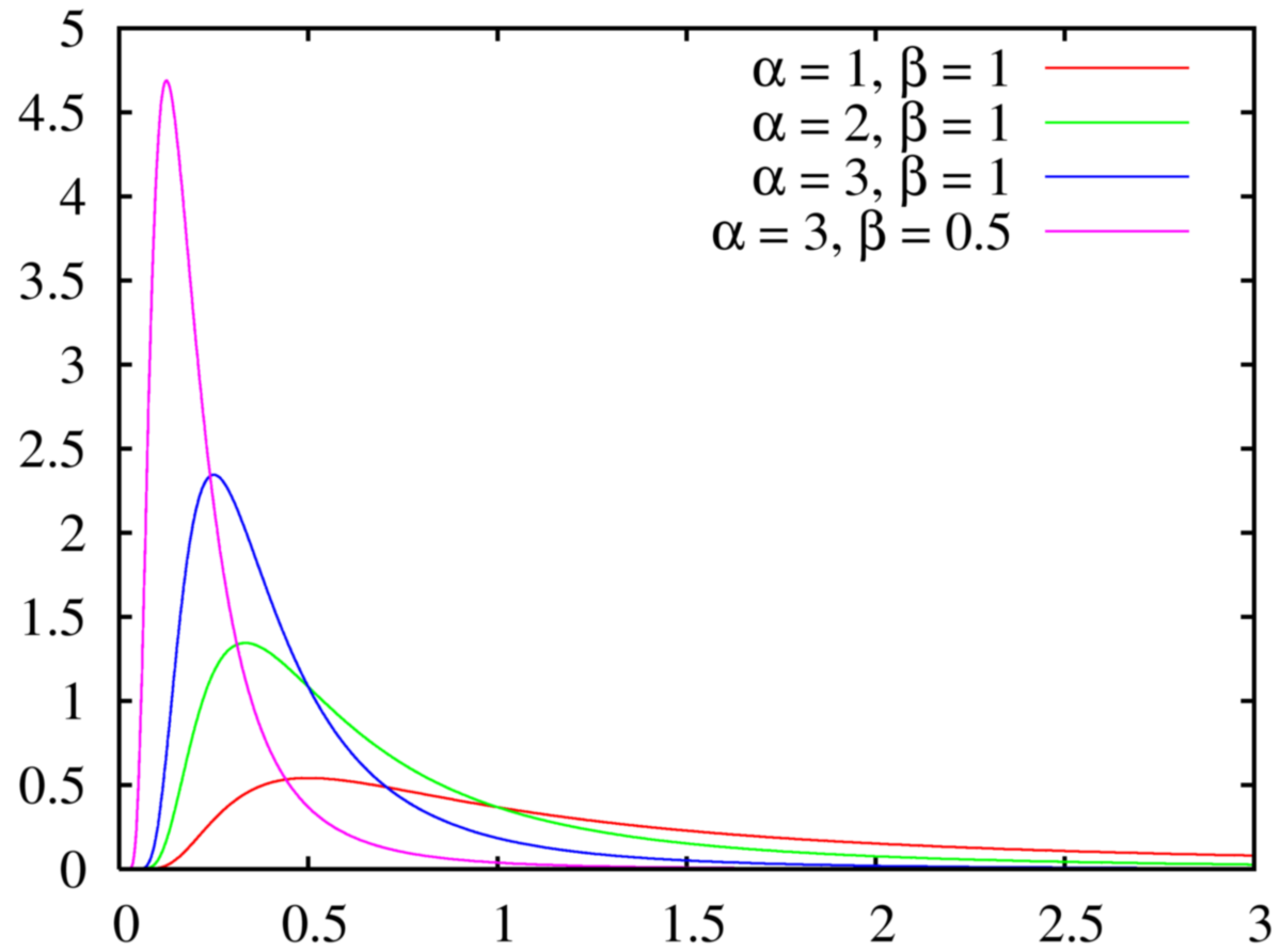 Loi inverse-gamma