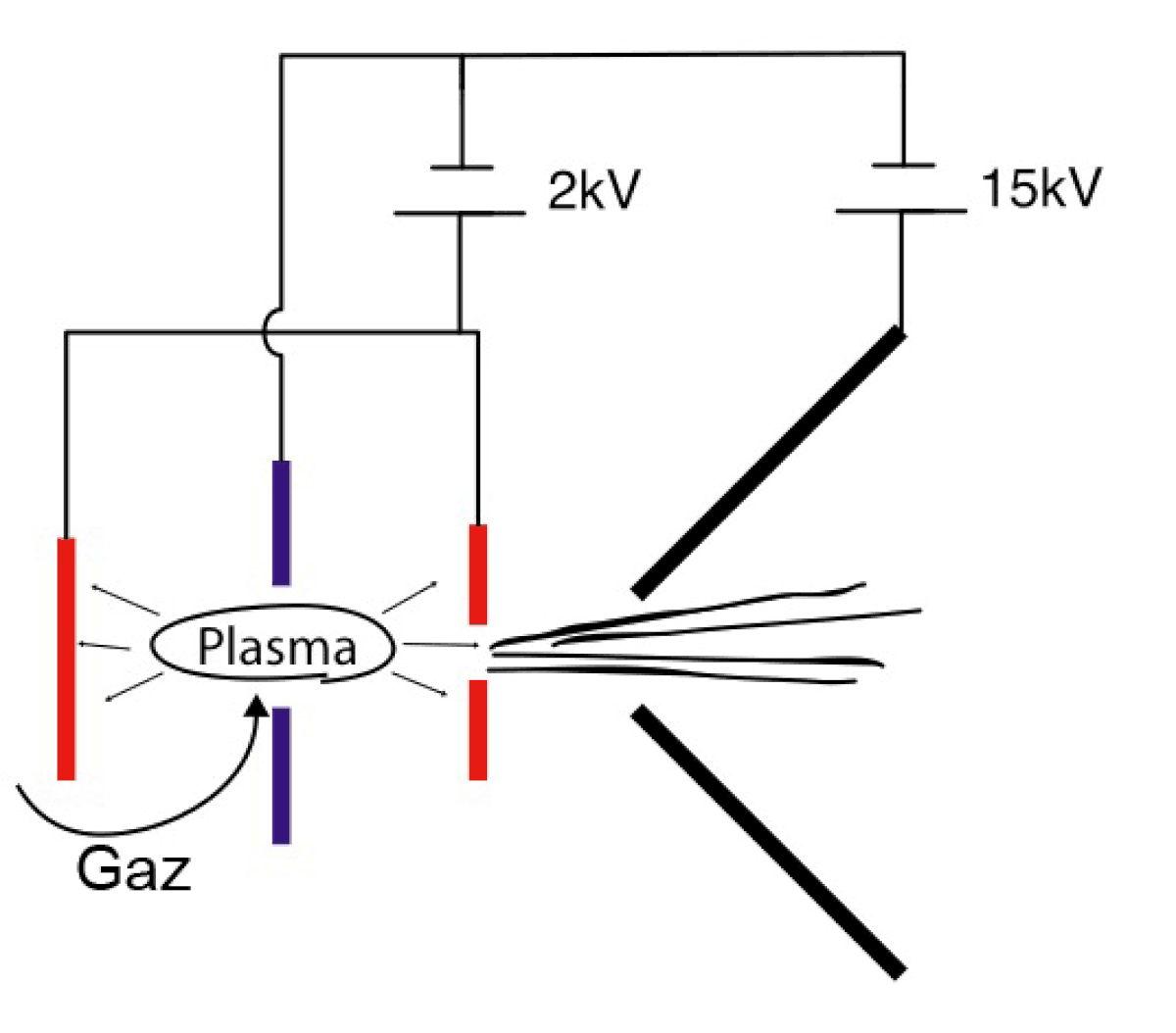 Principe de fonctionnement d'une source d'ions au gaz, en rouge les cathodes et en bleu, l'anode