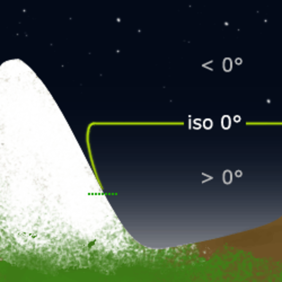 Iso 0° et pente neigeuse, de nuit et en conditions normales : forte perte d'altitude.