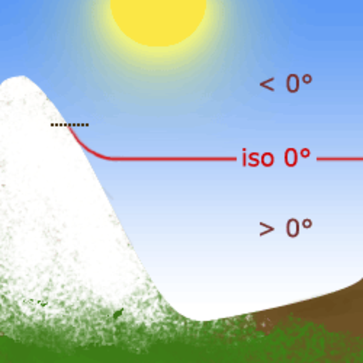 Iso 0° et pente neigeuse, de jour et en conditions normales : élévation moyenne.