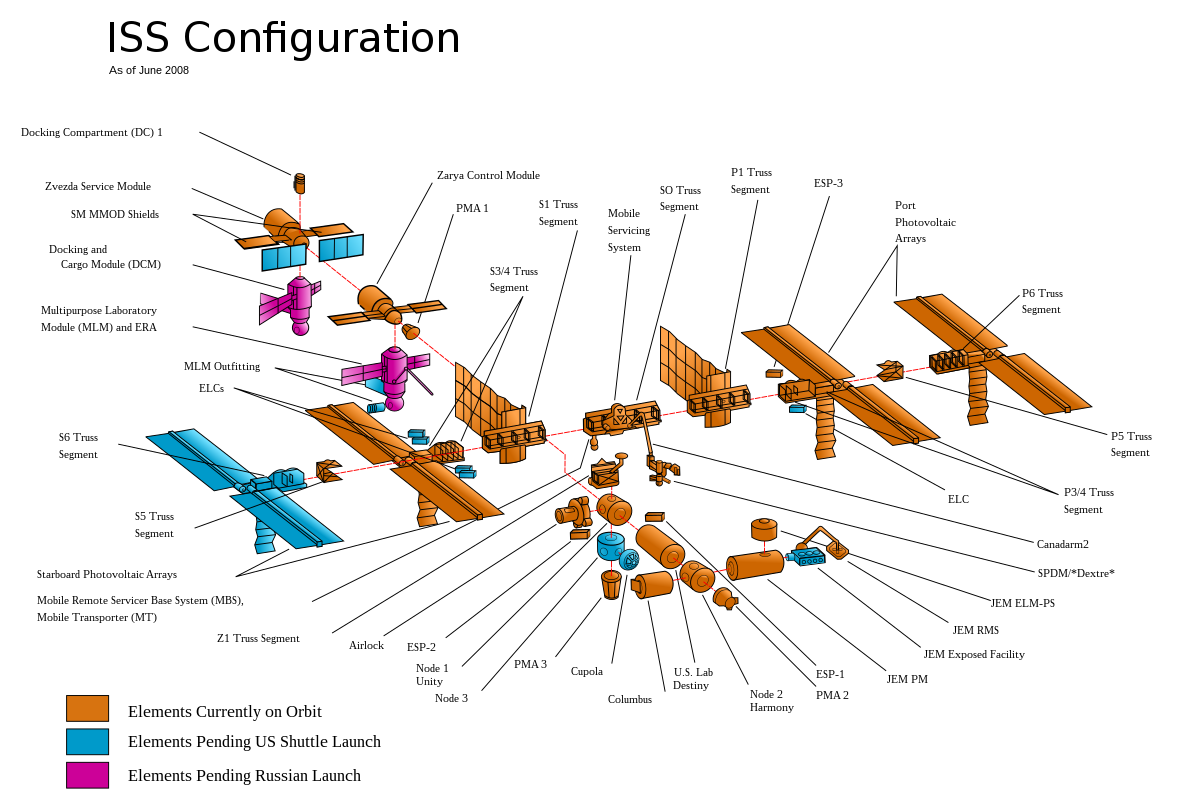 Poutre (station spatiale internationale)