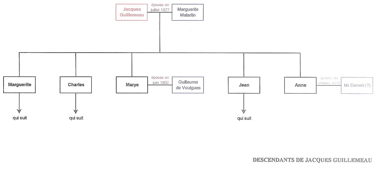 Descendants de Jacques Guillemeau