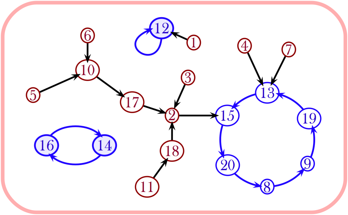Bijection de Joyal