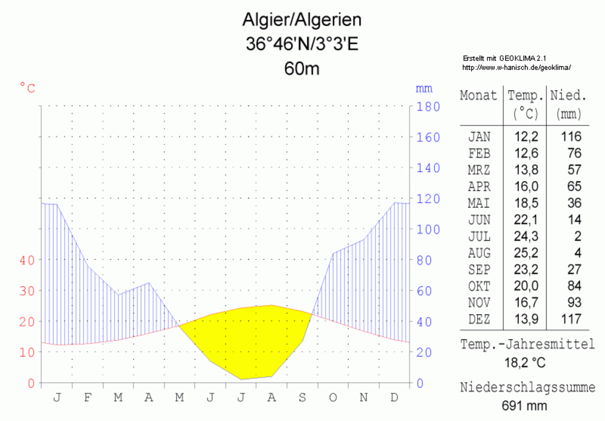 Climat en Algérie