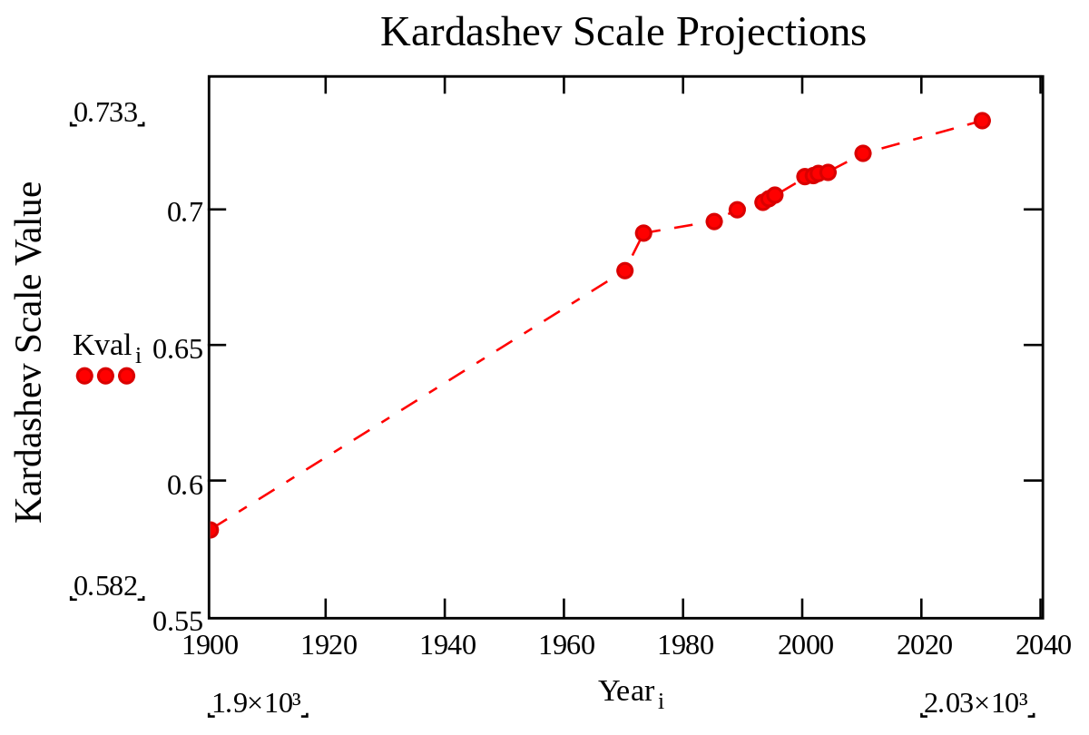 Échelle de Kardashev