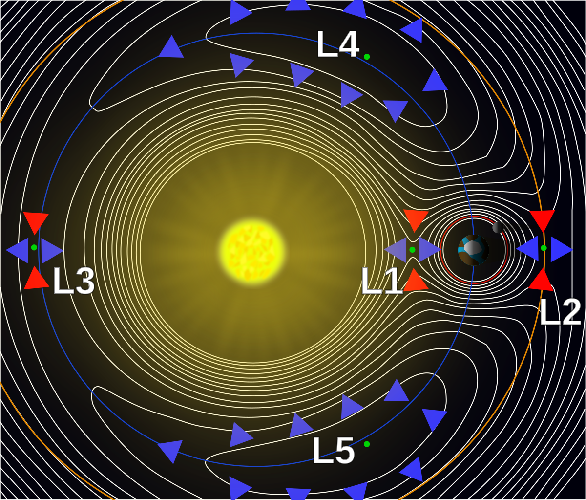Lagrange points2.svg