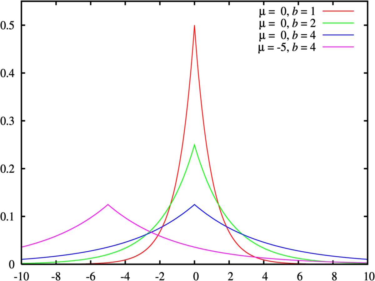 Loi de Laplace (probabilité)