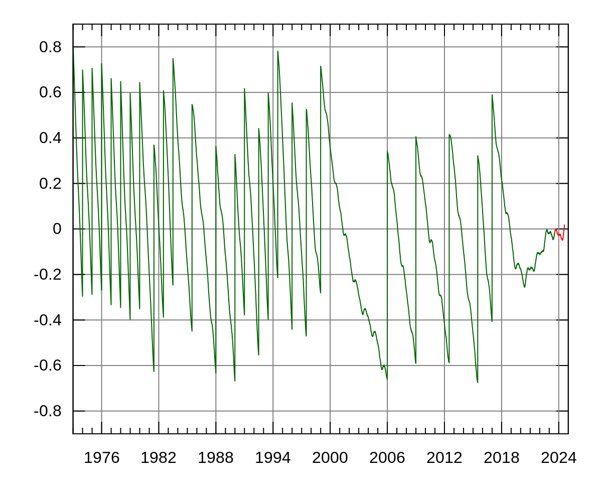 Heure Unix