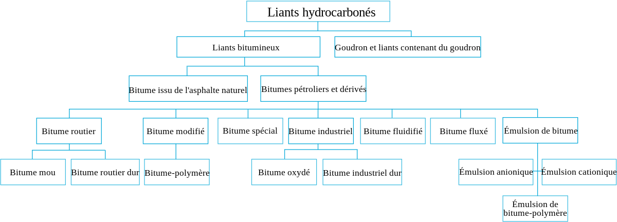 Liant hydrocarboné