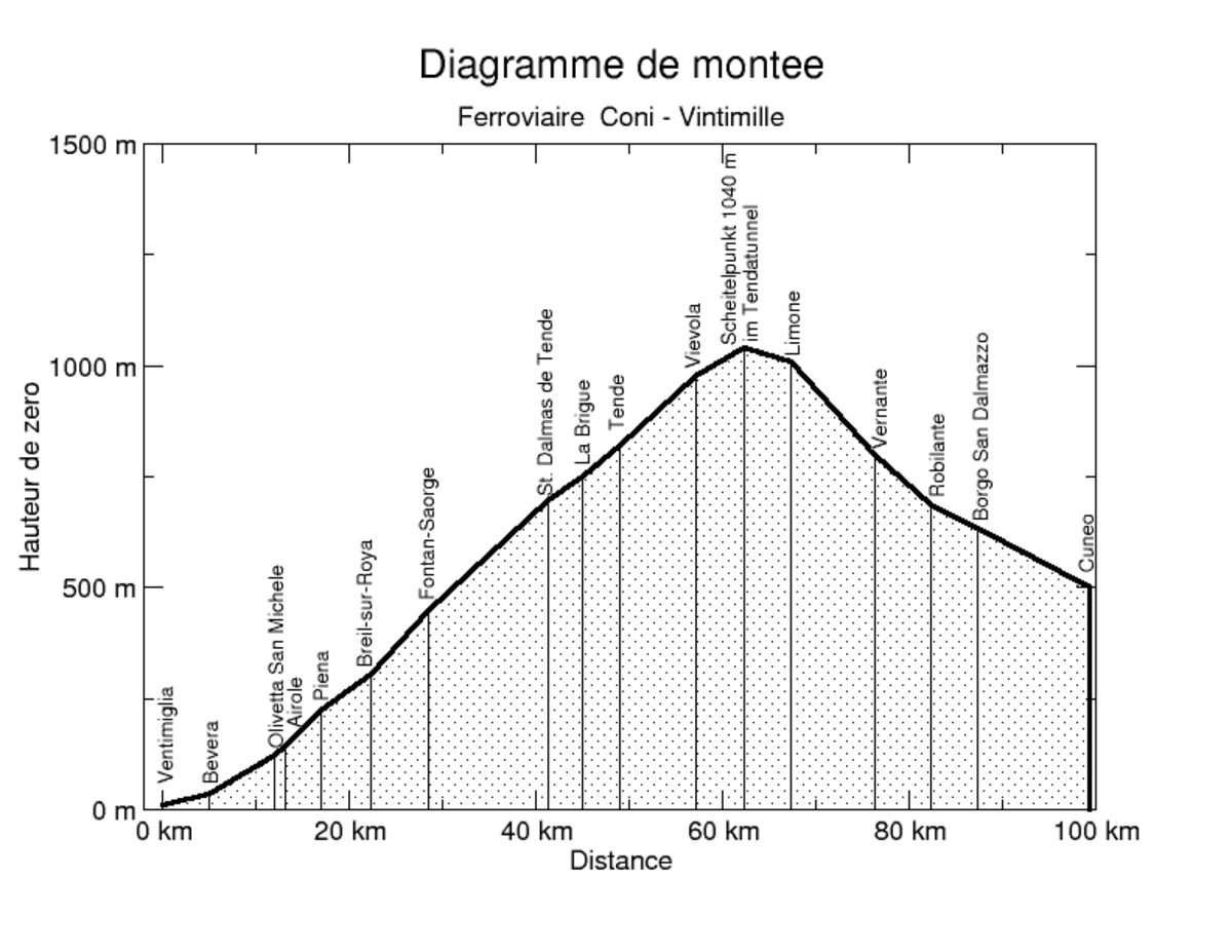 Profil en long de la ligne