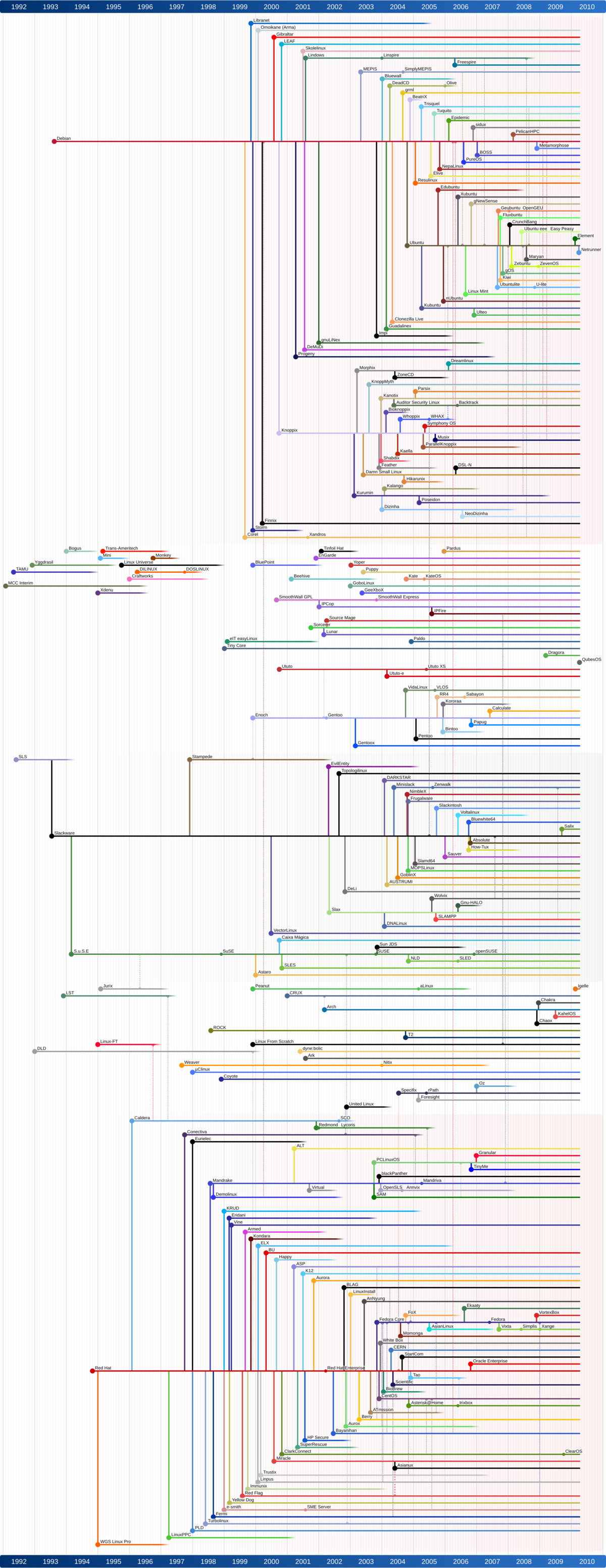 Liste des distributions Linux