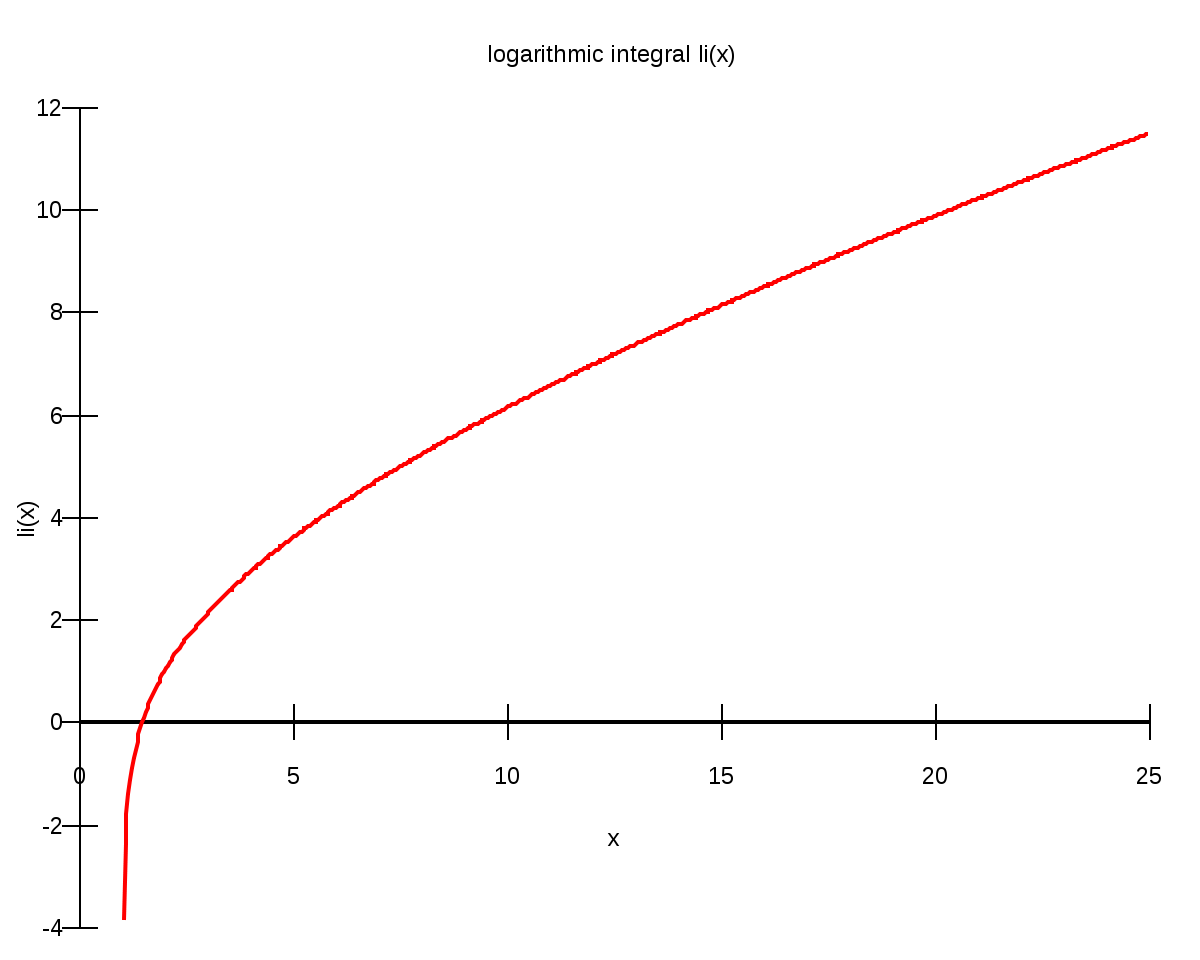 Logarithme intégral